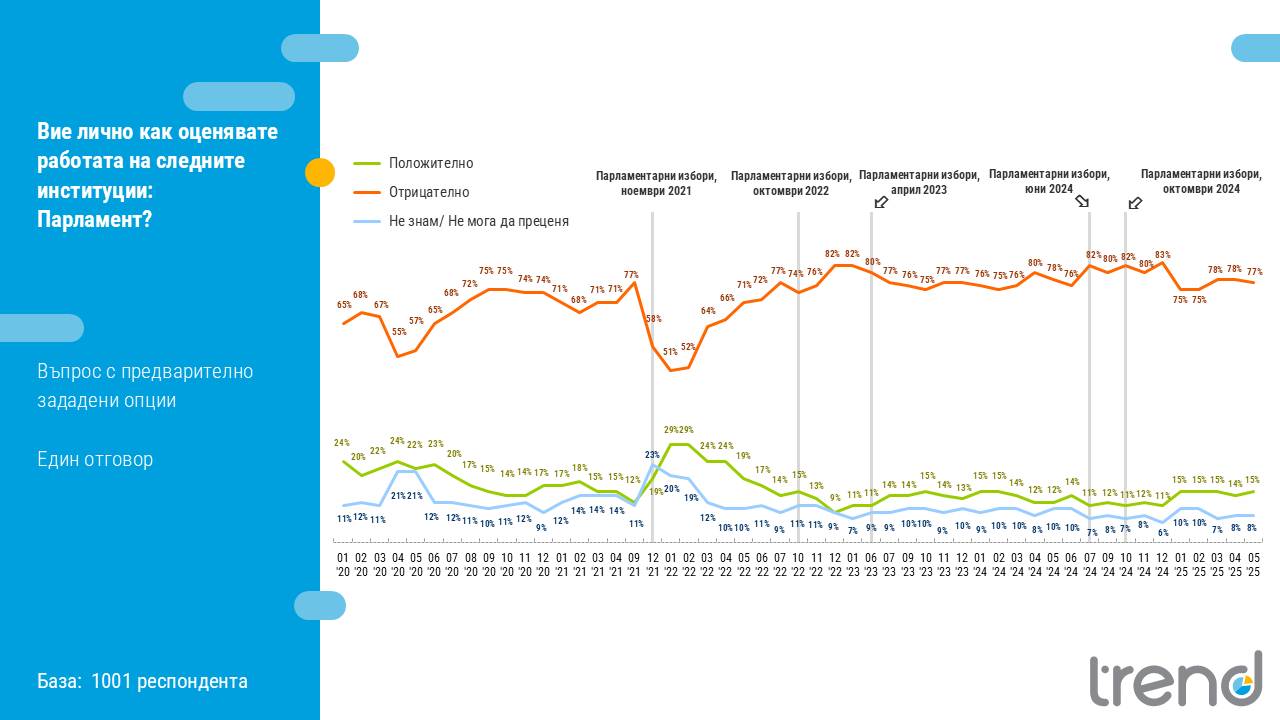  Как оценявате работата на Народното събрание 